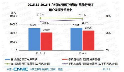 在线旅游已是红海,垂直性短租会是一条出路